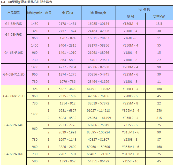 GY4-68鍋爐離心通引風機